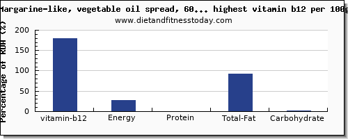 vitamin b12 and nutrition facts in spreads per 100g